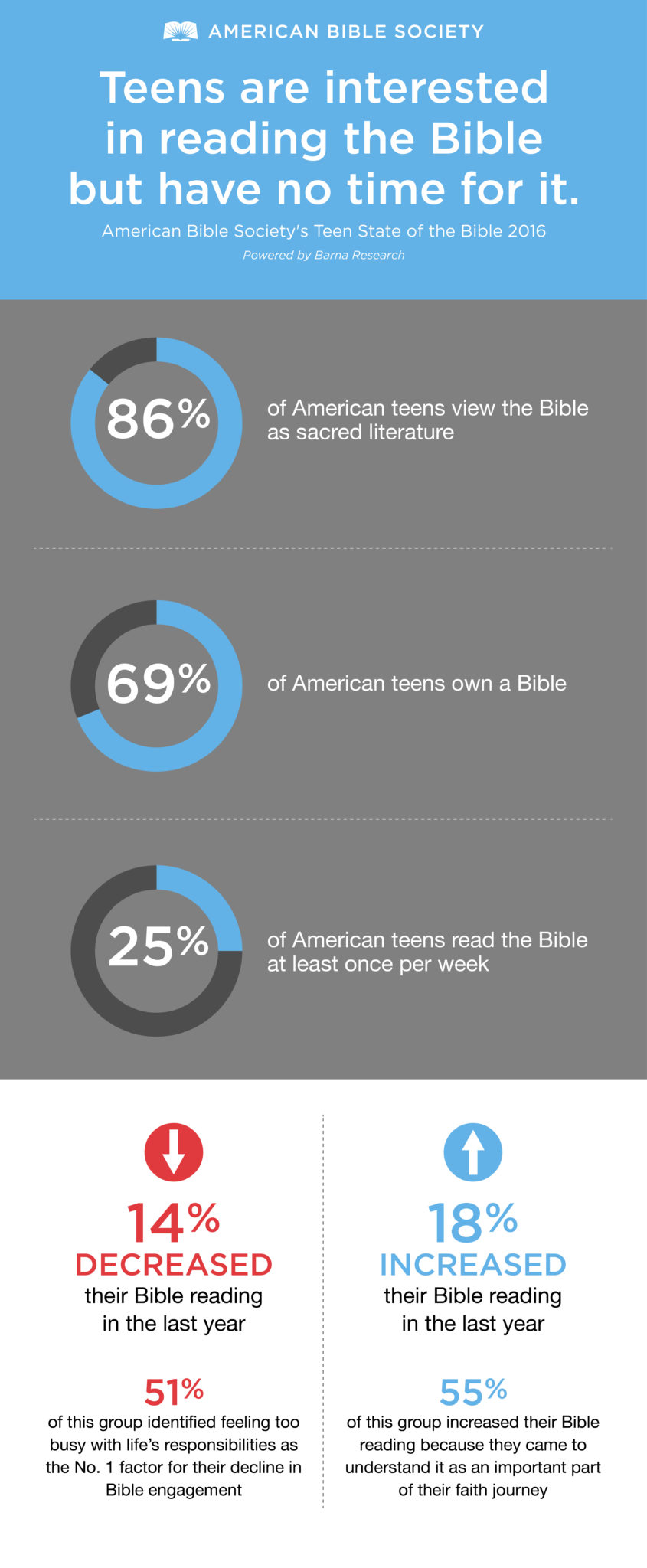 2016 teen state of the bible (Over-Scheduled Teens Struggle to Find Time for the Bible)