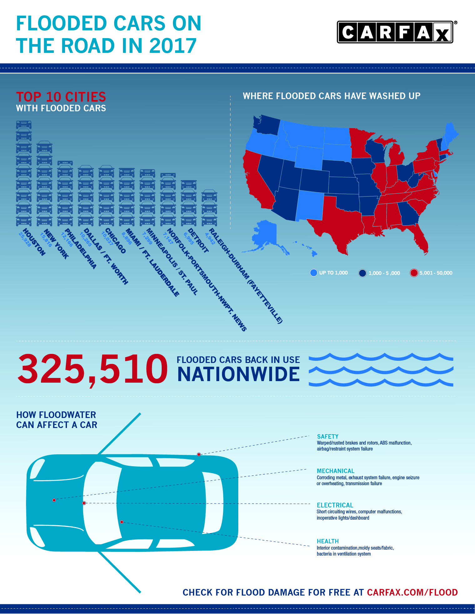 America Is Seeing A Flood Of ‘Flood Cars’ - Flooded Cars on the Road in 2017 by CarFax