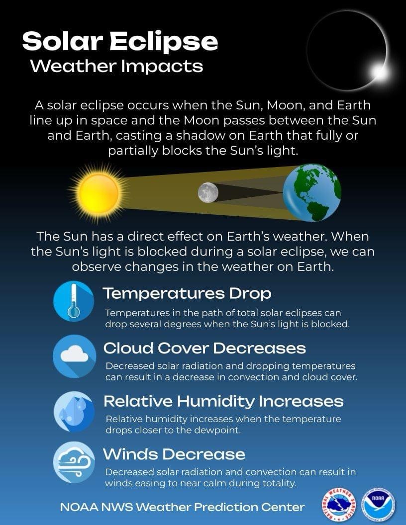 Solar Eclipse Weather Impacts ​